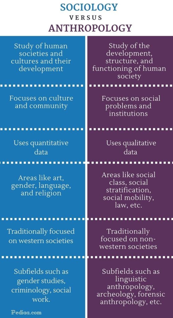 Comparison Of Sociology With Anthropology Key Points To Remember Achievers Ias Classes