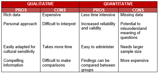 qualitative research pros and cons