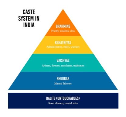 India Caste System Chart 415x385 